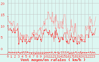 Courbe de la force du vent pour Niort (79)