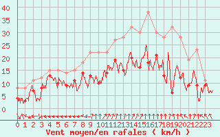 Courbe de la force du vent pour Reims-Prunay (51)