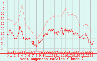 Courbe de la force du vent pour Rodez (12)