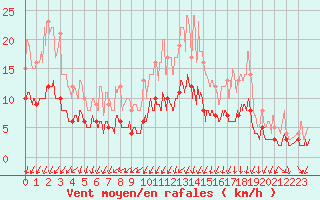 Courbe de la force du vent pour Deauville (14)