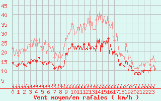 Courbe de la force du vent pour Chteaudun (28)