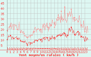 Courbe de la force du vent pour Vannes-Sn (56)