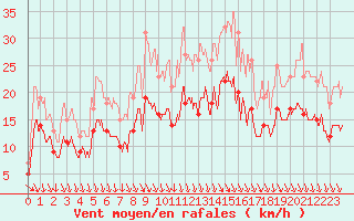 Courbe de la force du vent pour Rochefort Saint-Agnant (17)