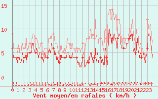 Courbe de la force du vent pour Chteaudun (28)