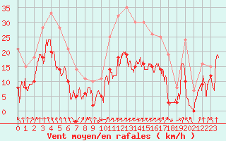 Courbe de la force du vent pour Calvi (2B)