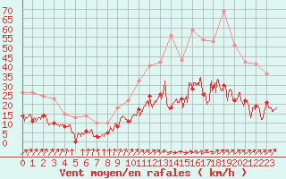 Courbe de la force du vent pour Romorantin (41)