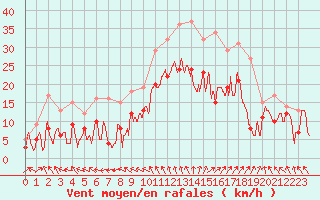 Courbe de la force du vent pour Cazaux (33)