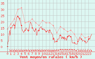 Courbe de la force du vent pour Cap Bar (66)