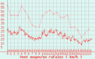 Courbe de la force du vent pour Saint-Quentin (02)