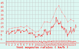 Courbe de la force du vent pour Mende - Chabrits (48)