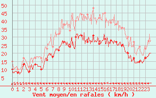 Courbe de la force du vent pour La Roche-sur-Yon (85)