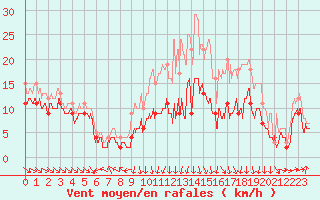 Courbe de la force du vent pour Roanne (42)