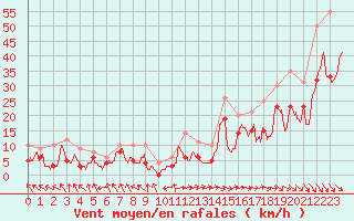 Courbe de la force du vent pour Marignane (13)