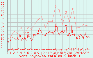 Courbe de la force du vent pour Toussus-le-Noble (78)