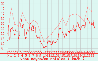 Courbe de la force du vent pour Cap Bar (66)