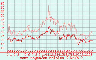 Courbe de la force du vent pour Limoges (87)