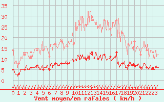 Courbe de la force du vent pour Langres (52) 