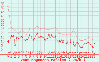 Courbe de la force du vent pour Poitiers (86)