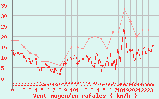 Courbe de la force du vent pour Rouen (76)