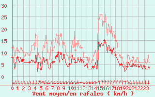 Courbe de la force du vent pour Nmes - Courbessac (30)