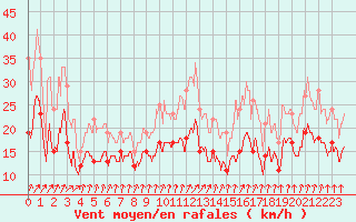 Courbe de la force du vent pour Dinard (35)