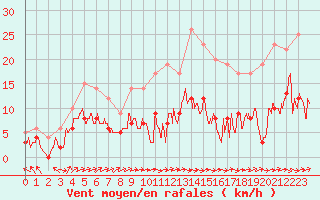 Courbe de la force du vent pour Ble / Mulhouse (68)