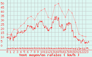 Courbe de la force du vent pour Saint-Nazaire (44)