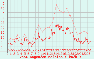 Courbe de la force du vent pour Embrun (05)