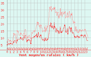 Courbe de la force du vent pour Savigny sur Clairis (89)