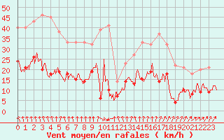Courbe de la force du vent pour Angoulme - Brie Champniers (16)