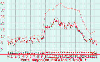 Courbe de la force du vent pour Hyres (83)