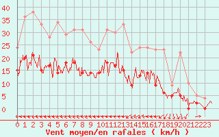 Courbe de la force du vent pour Le Luc - Cannet des Maures (83)