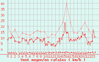 Courbe de la force du vent pour Rennes (35)
