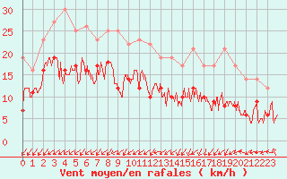 Courbe de la force du vent pour Lille (59)