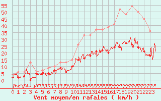 Courbe de la force du vent pour Saint-Dizier (52)