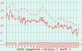 Courbe de la force du vent pour Le Touquet (62)