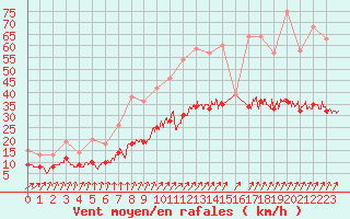 Courbe de la force du vent pour Ploudalmezeau (29)