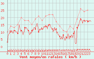Courbe de la force du vent pour Montpellier (34)