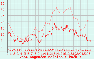 Courbe de la force du vent pour Rouen (76)