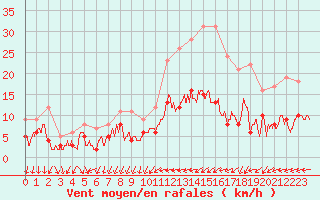 Courbe de la force du vent pour Vannes-Sn (56)