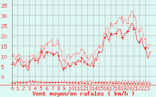 Courbe de la force du vent pour Pointe de Chassiron (17)