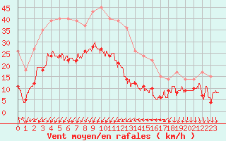 Courbe de la force du vent pour Ste (34)