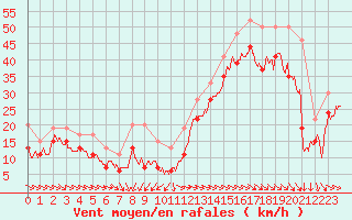 Courbe de la force du vent pour Ile de R - Saint-Clment-des-Baleines (17)