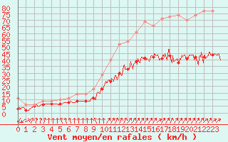 Courbe de la force du vent pour Lanvoc (29)