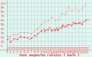 Courbe de la force du vent pour Dole-Tavaux (39)
