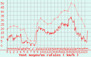 Courbe de la force du vent pour Salon-de-Provence (13)