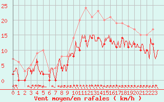 Courbe de la force du vent pour Toussus-le-Noble (78)