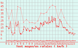 Courbe de la force du vent pour Bergerac (24)