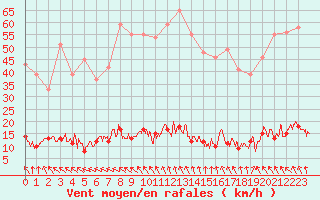 Courbe de la force du vent pour Chteau-Chinon (58)