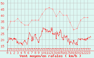 Courbe de la force du vent pour Cambrai / Epinoy (62)